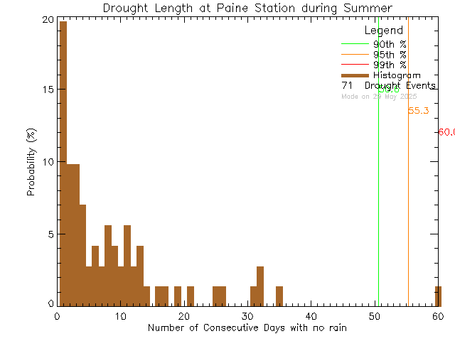 Summer Histogram of Drought Length at G.R. Paine Horticultural Training Centre