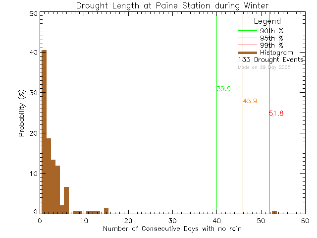 Winter Histogram of Drought Length at G.R. Paine Horticultural Training Centre