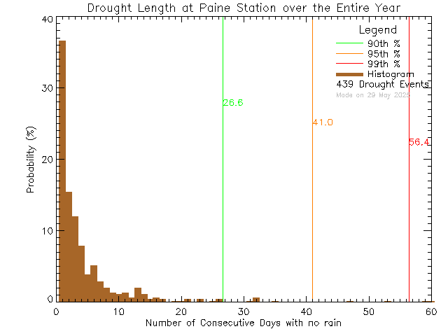 Year Histogram of Drought Length at G.R. Paine Horticultural Training Centre