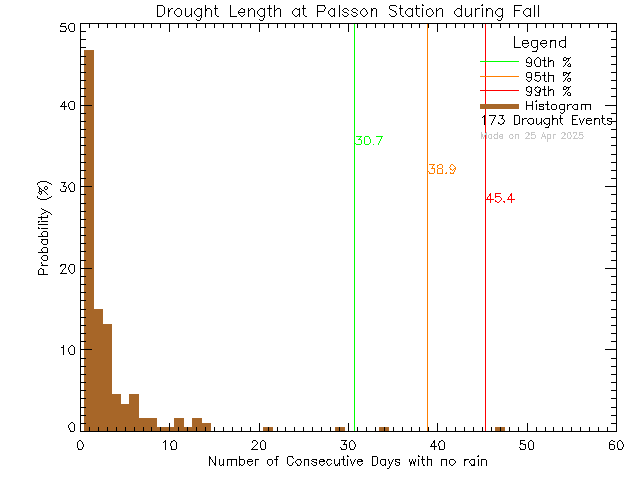 Fall Histogram of Drought Length at Palsson Elementary School