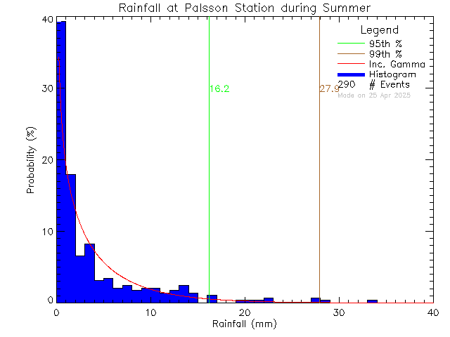 Summer Probability Density Function of Total Daily Rain at Palsson Elementary School