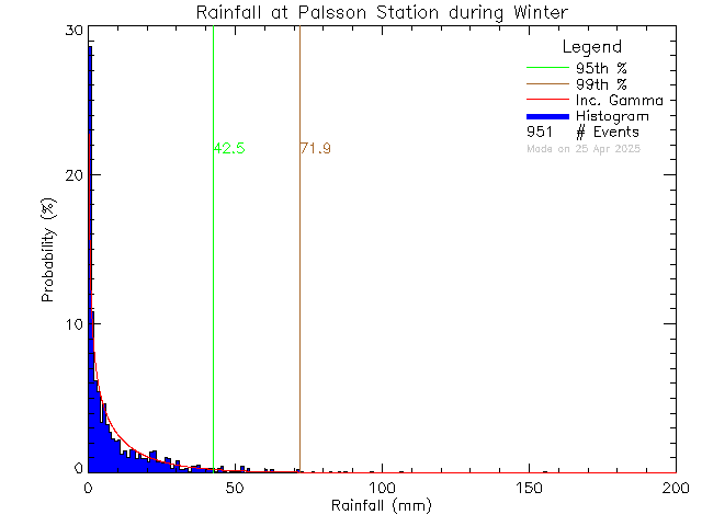 Winter Probability Density Function of Total Daily Rain at Palsson Elementary School