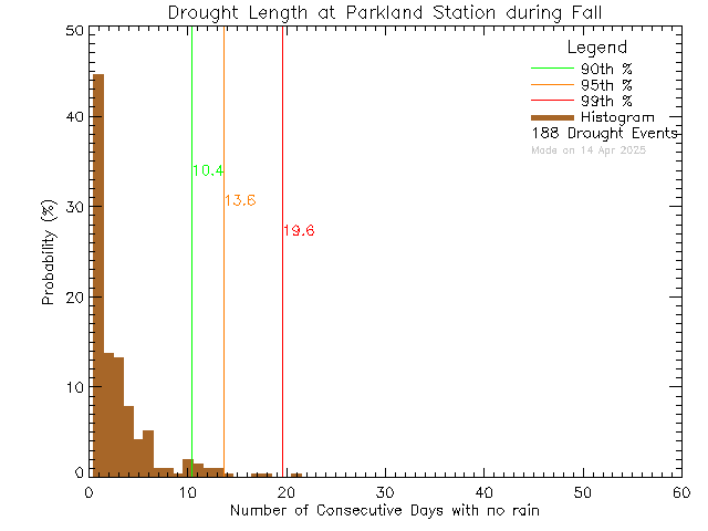 Fall Histogram of Drought Length at Parkland Secondary School