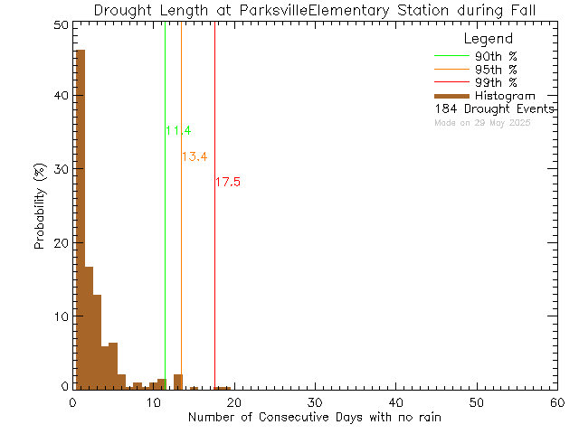 Fall Histogram of Drought Length at Parksville Elementary School