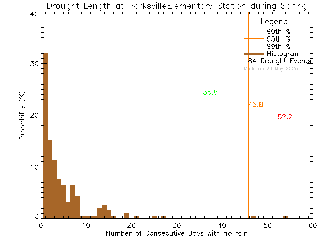 Spring Histogram of Drought Length at Parksville Elementary School