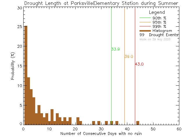 Summer Histogram of Drought Length at Parksville Elementary School