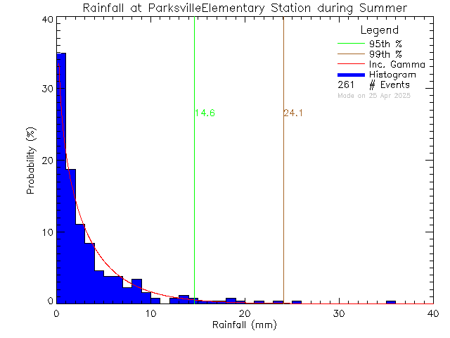 Summer Probability Density Function of Total Daily Rain at Parksville Elementary School