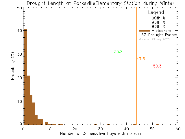 Winter Histogram of Drought Length at Parksville Elementary School