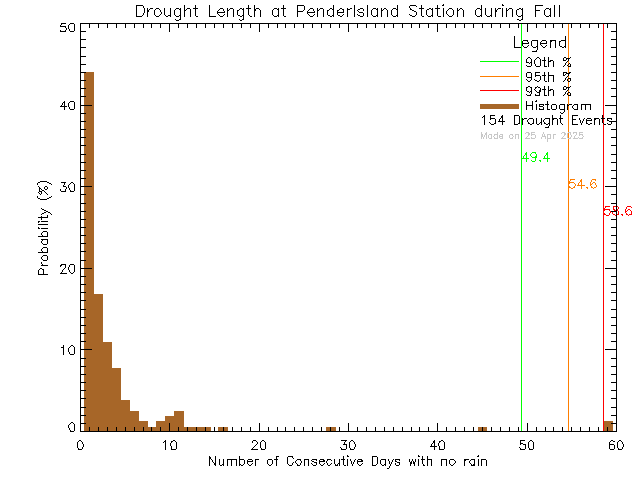 Fall Histogram of Drought Length at Pender Islands Elementary and Secondary School