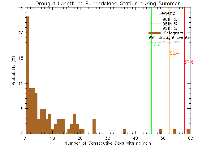 Summer Histogram of Drought Length at Pender Islands Elementary and Secondary School