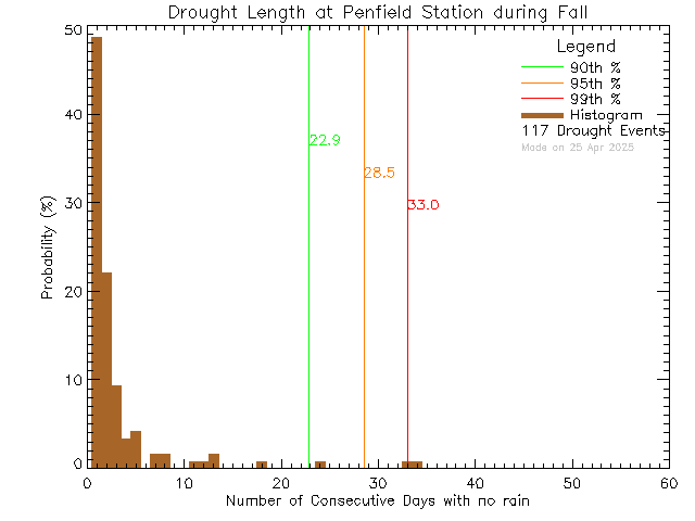 Fall Histogram of Drought Length at Penfield Elementary