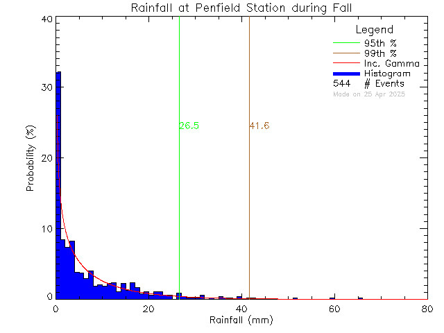 Fall Probability Density Function of Total Daily Rain at Penfield Elementary