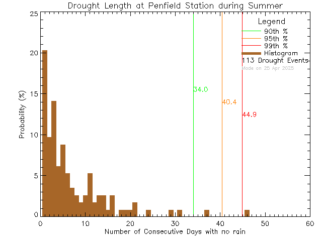 Summer Histogram of Drought Length at Penfield Elementary