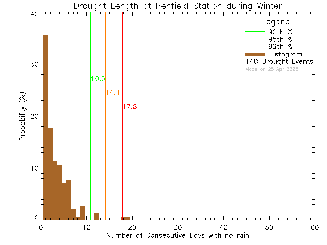 Winter Histogram of Drought Length at Penfield Elementary