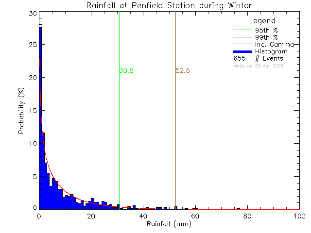 Winter Probability Density Function of Total Daily Rain at Penfield Elementary