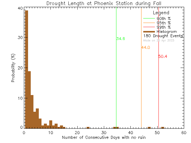 Fall Histogram of Drought Length at Phoenix Elementary School