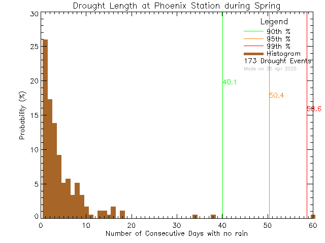 Spring Histogram of Drought Length at Phoenix Elementary School