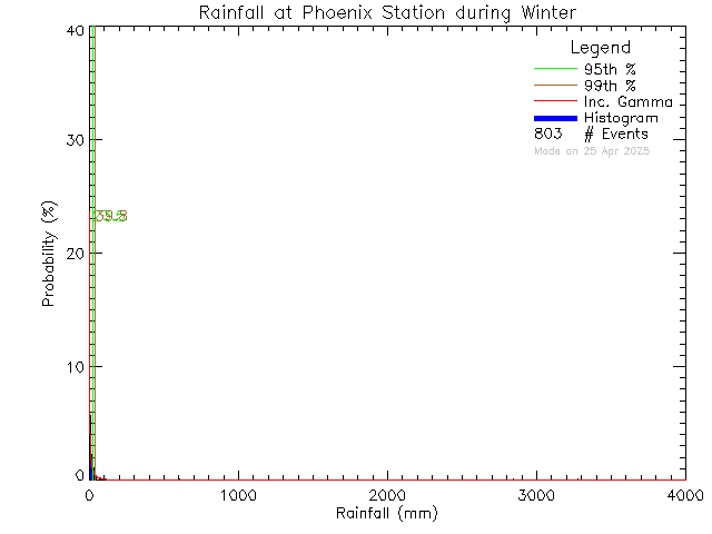 Winter Probability Density Function of Total Daily Rain at Phoenix Elementary School