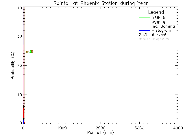 Year Probability Density Function of Total Daily Rain at Phoenix Elementary School