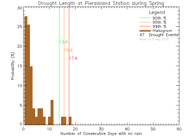 Spring Histogram of Drought Length at Piers Island