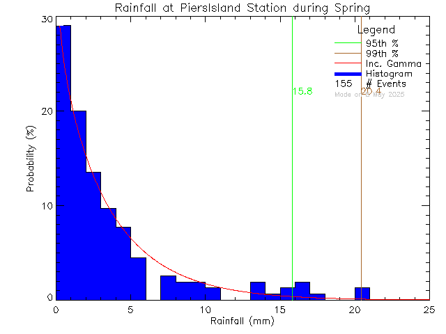 Spring Probability Density Function of Total Daily Rain at Piers Island