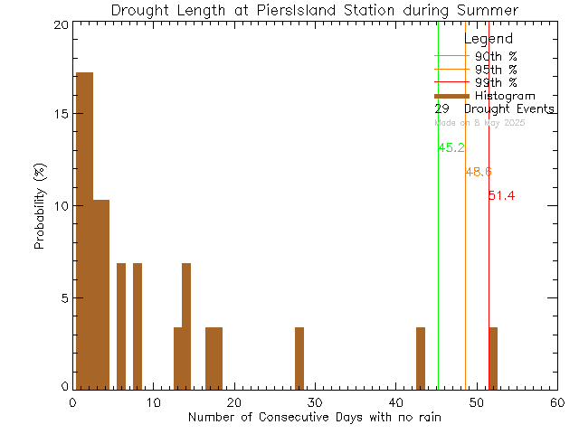 Summer Histogram of Drought Length at Piers Island