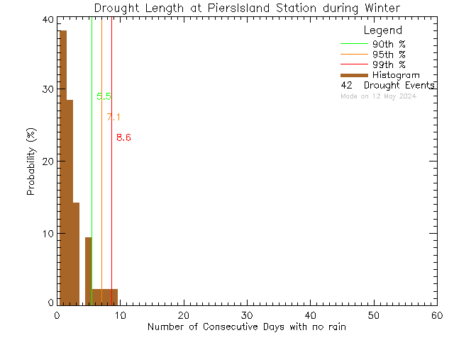 Winter Histogram of Drought Length at Piers Island