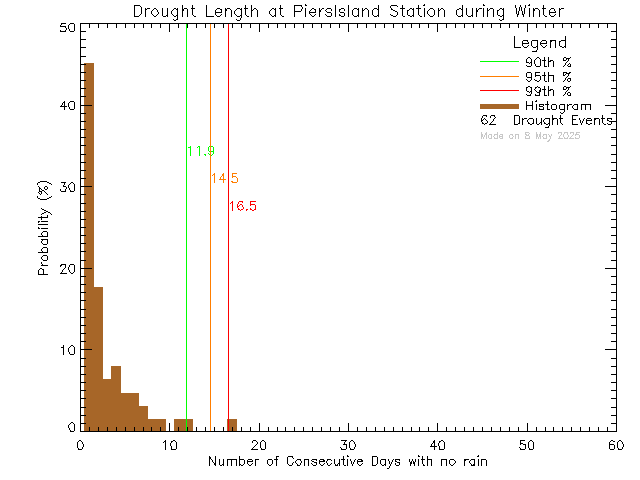 Winter Histogram of Drought Length at Piers Island