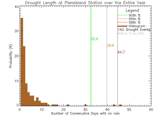 Year Histogram of Drought Length at Piers Island