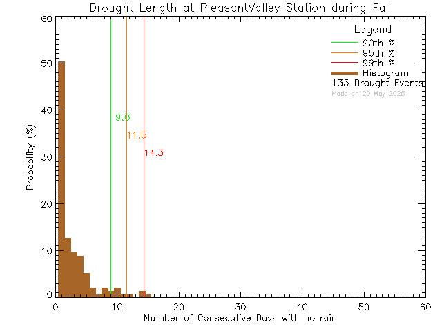 Fall Histogram of Drought Length at Pleasant Valley Elementary School