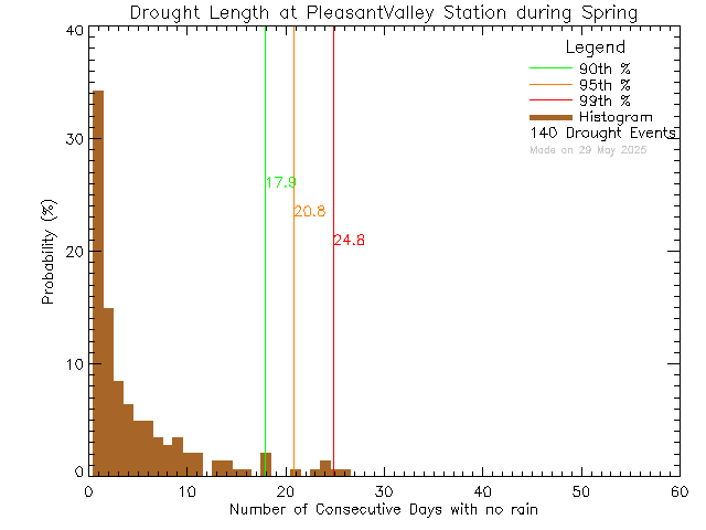 Spring Histogram of Drought Length at Pleasant Valley Elementary School