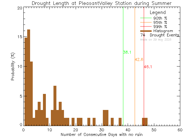 Summer Histogram of Drought Length at Pleasant Valley Elementary School