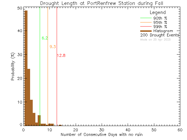 Fall Histogram of Drought Length at Port Renfrew Elementary School