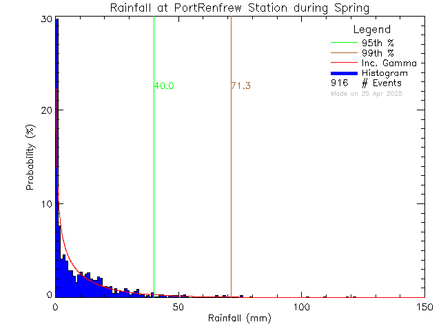 Spring Probability Density Function of Total Daily Rain at Port Renfrew Elementary School