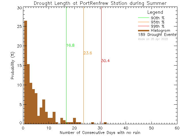 Summer Histogram of Drought Length at Port Renfrew Elementary School