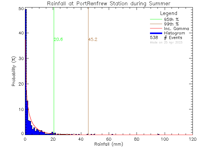 Summer Probability Density Function of Total Daily Rain at Port Renfrew Elementary School