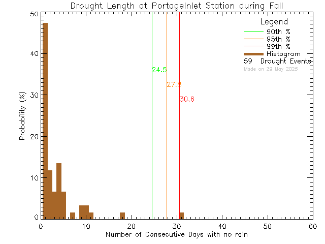 Fall Histogram of Drought Length at Portage Inlet