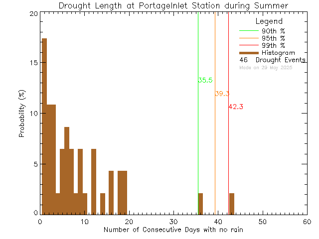 Summer Histogram of Drought Length at Portage Inlet
