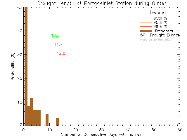 Winter Histogram of Drought Length at Portage Inlet