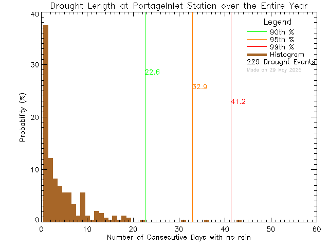 Year Histogram of Drought Length at Portage Inlet