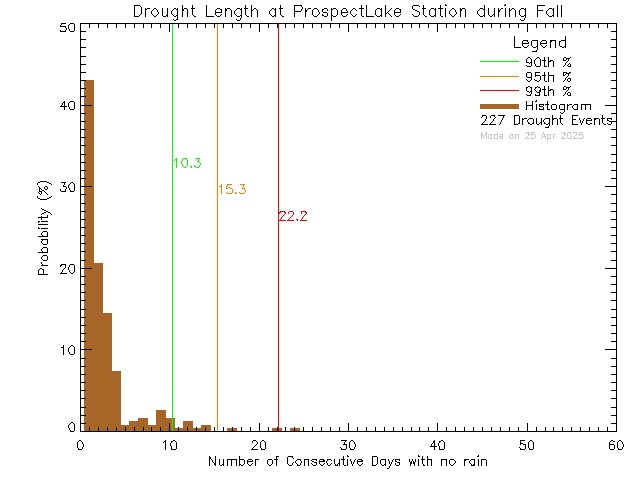 Fall Histogram of Drought Length at Prospect Lake Elementary School