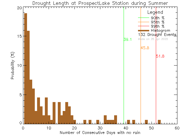 Summer Histogram of Drought Length at Prospect Lake Elementary School