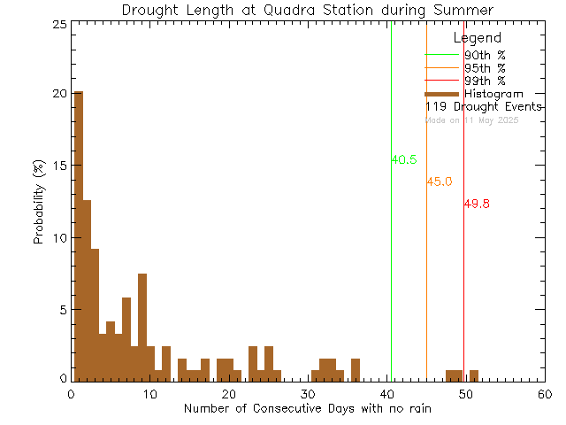 Summer Histogram of Drought Length at Quadra Elementary School