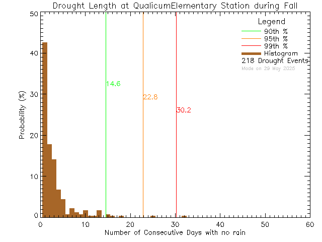 Fall Histogram of Drought Length at Qualicum Beach Elementary School