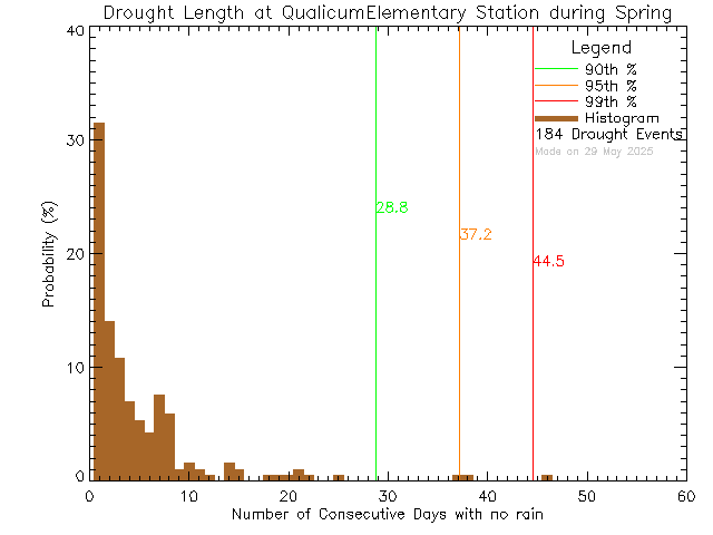 Spring Histogram of Drought Length at Qualicum Beach Elementary School