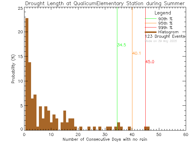 Summer Histogram of Drought Length at Qualicum Beach Elementary School