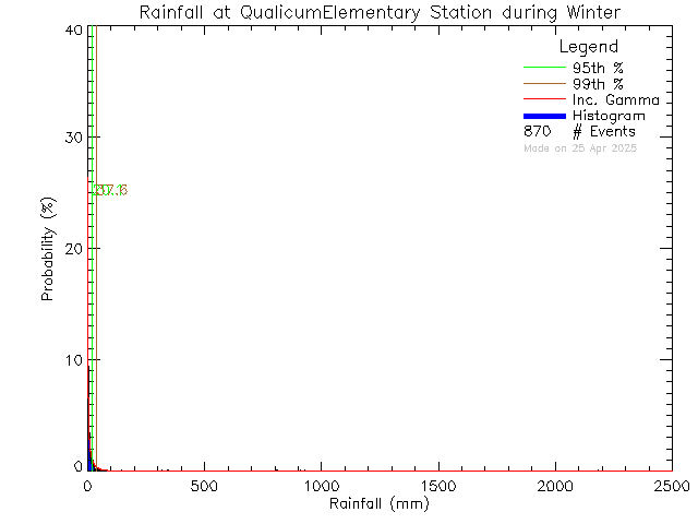 Winter Probability Density Function of Total Daily Rain at Qualicum Beach Elementary School