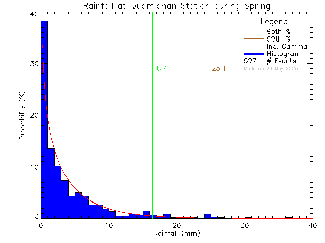 Spring Probability Density Function of Total Daily Rain at Quamichan Middle School