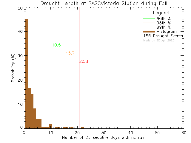 Fall Histogram of Drought Length at RASC Victoria Centre