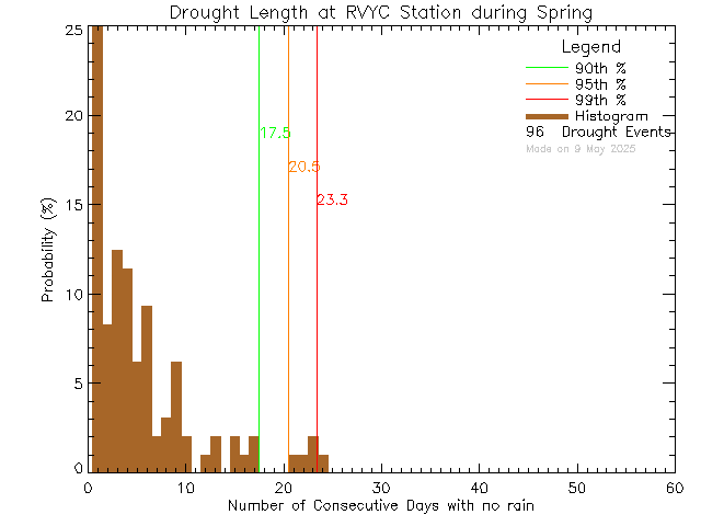 Spring Histogram of Drought Length at Royal Victoria Yacht Club